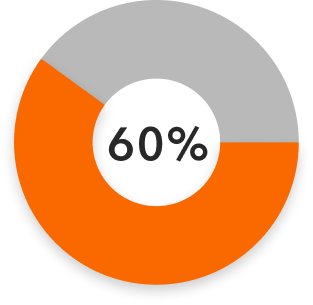 60% of parents wanted more refined filters